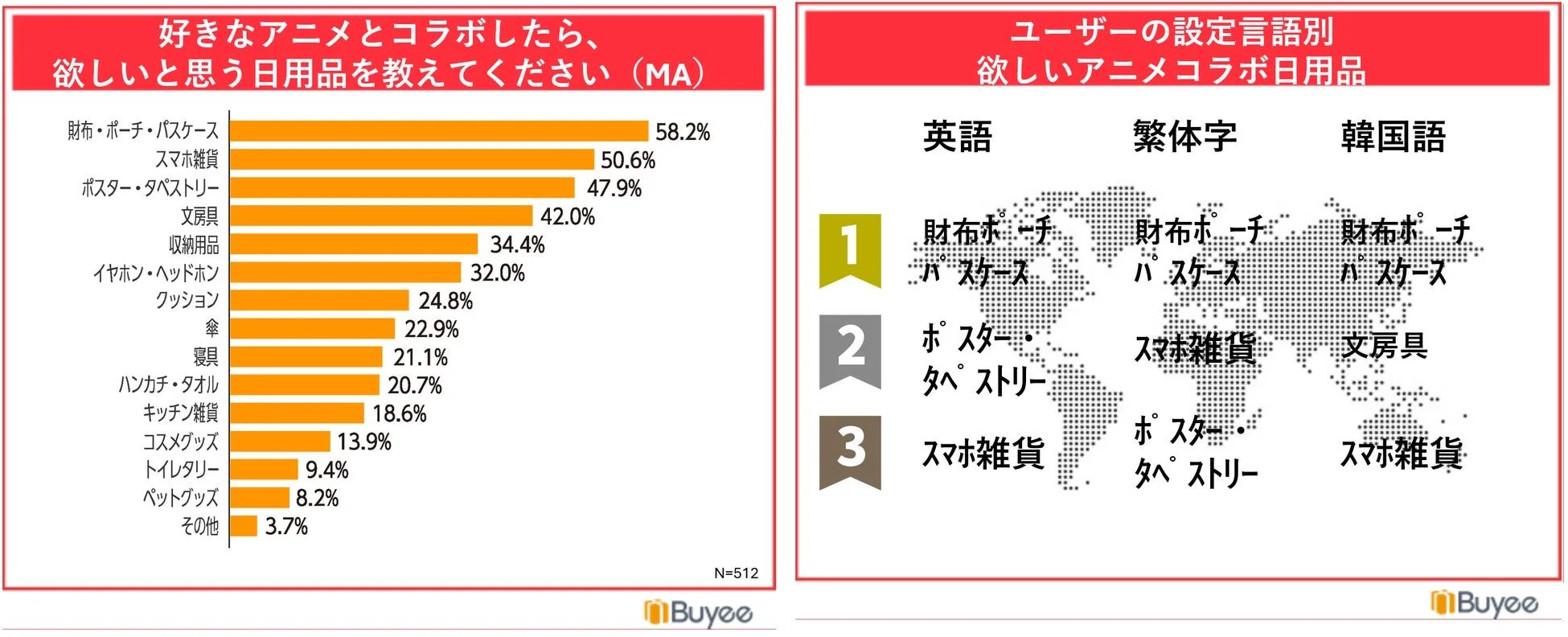 欲しい日用品・言語別