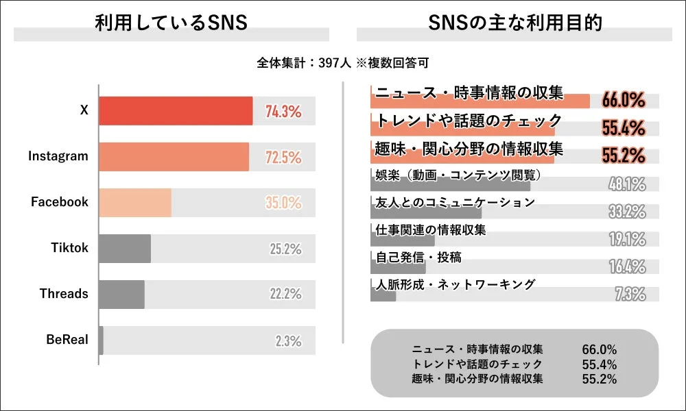 SNSの利用状況と主な目的