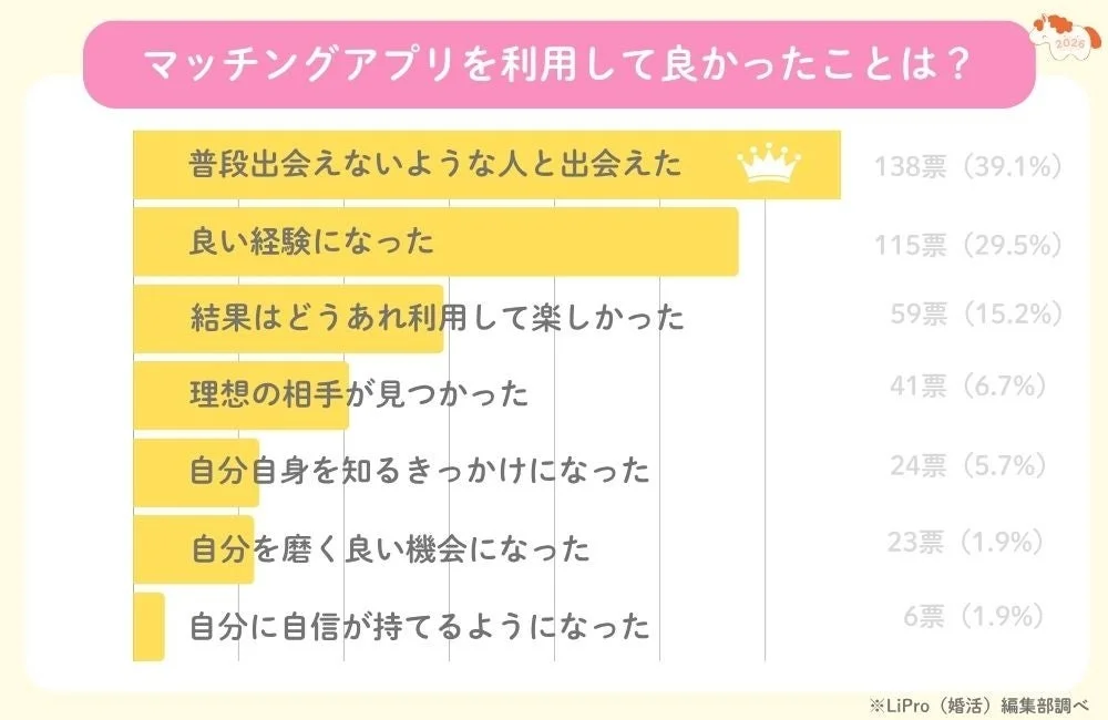 マッチングアプリを利用して良かったことは？