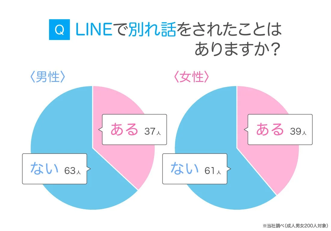 Q LINEで別れ話をされたことはありますか?