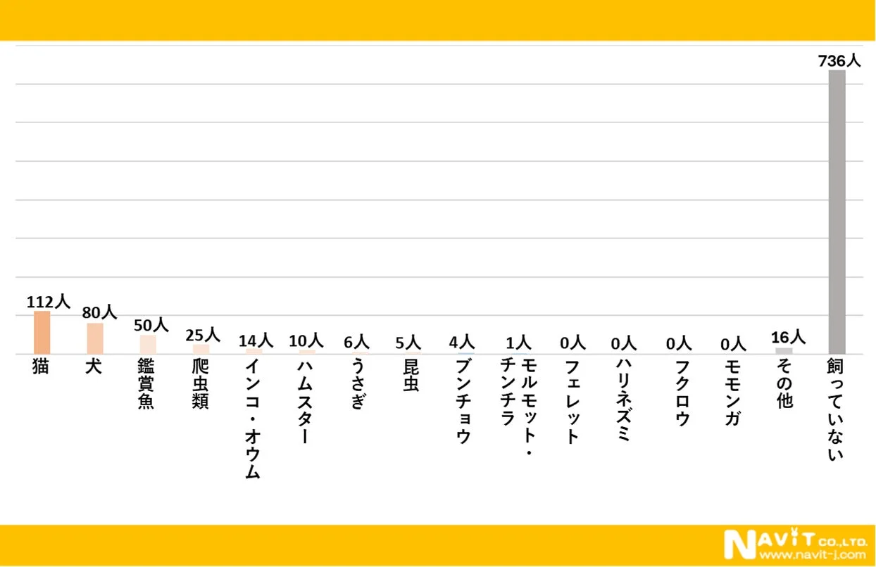 なんのペットを飼っていますか?