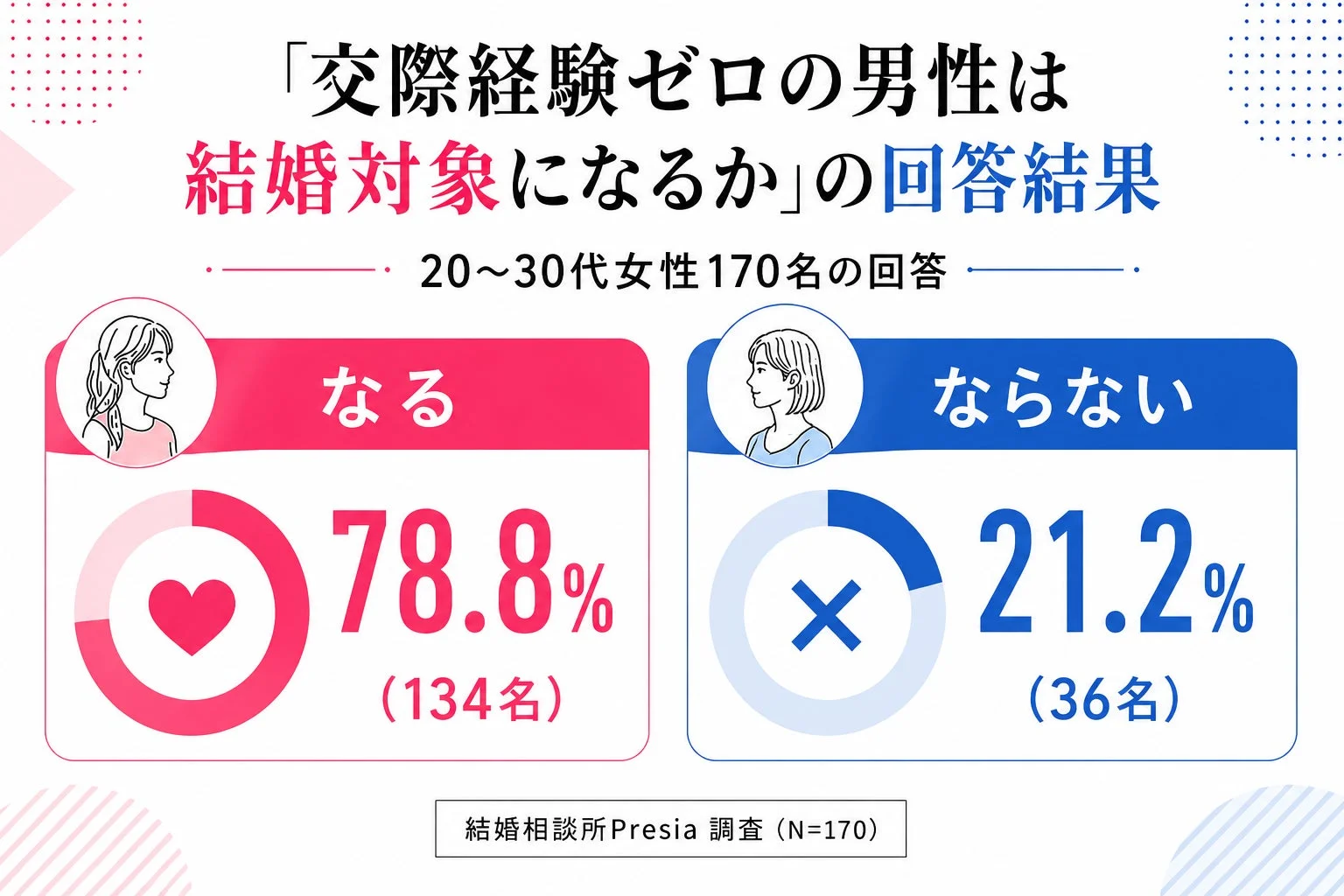 交際経験ゼロの男性は結婚対象になるか