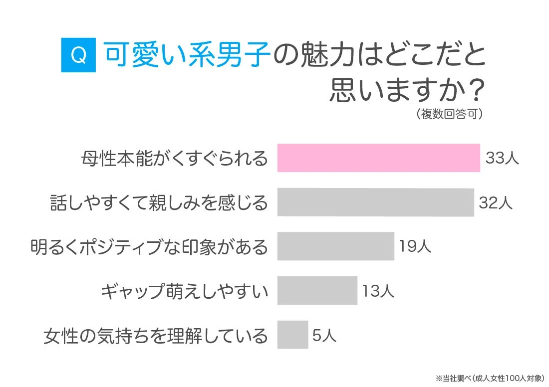 可愛い系男子の魅力のアンケート結果