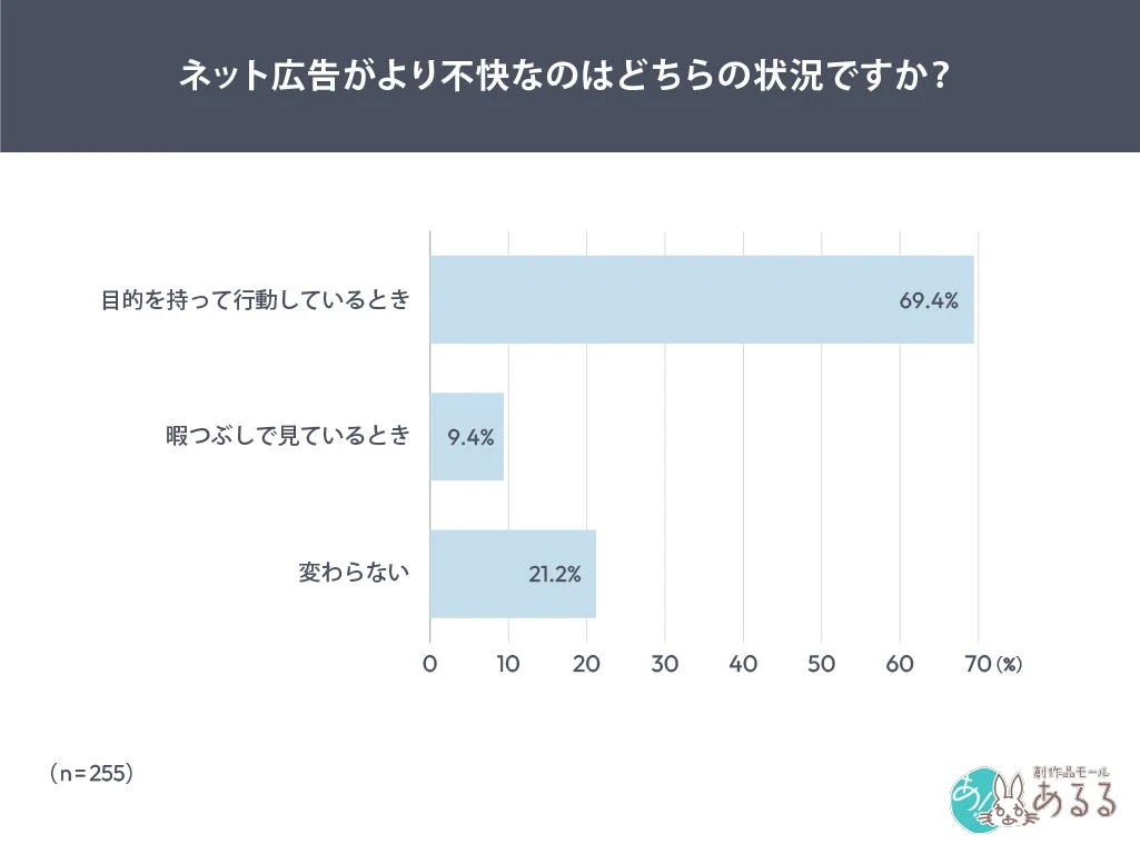 ネット広告がより不快なのはどちらの状況ですか？