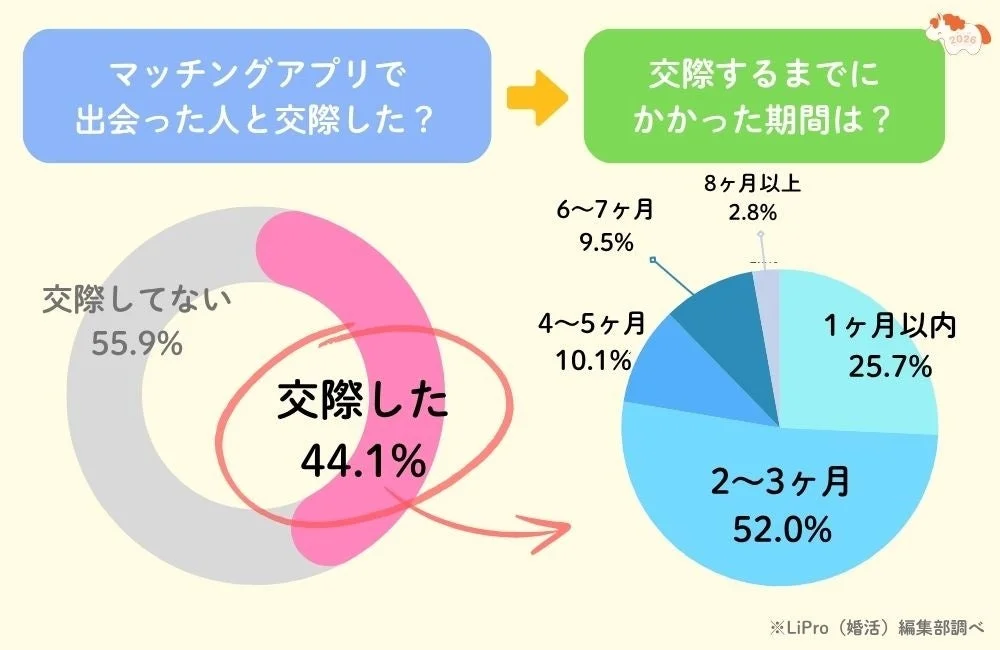 マッチングアプリで出会った人と交際した？交際するまでに かかった期間は？