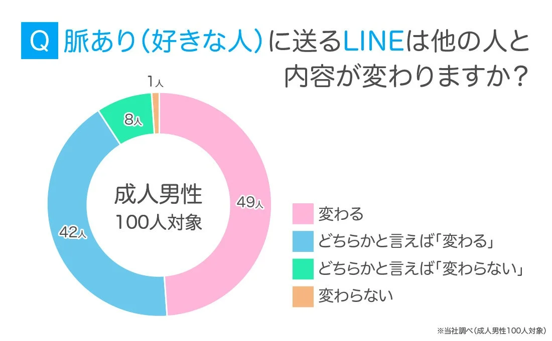 脈あり(好きな人)に送るLINEは他の人と内容が変わりますか？(成人男性100人対象)