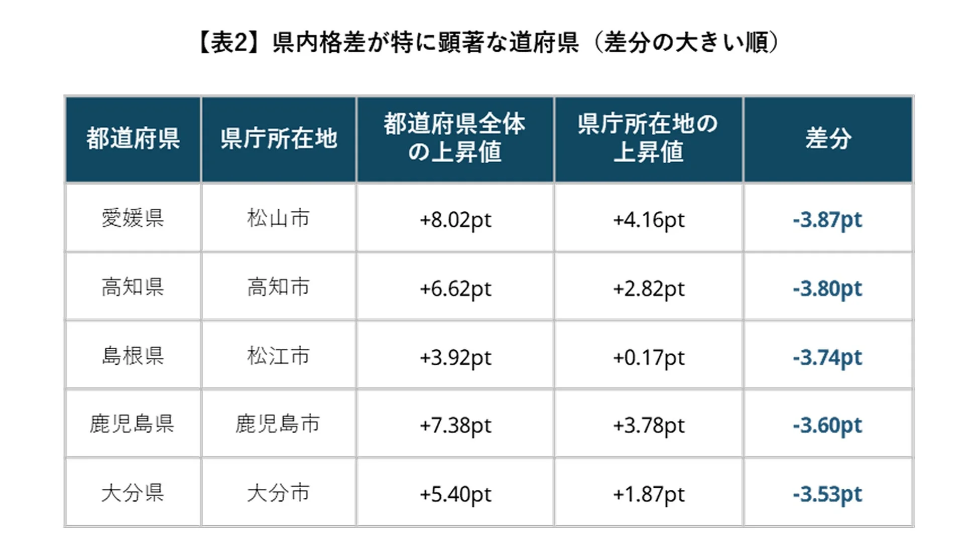 県内格差が特に顕著な都道府県
