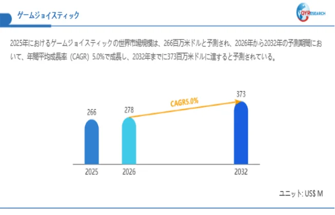 ゲームジョイスティック市場規模(百万米ドル)2025-2032年