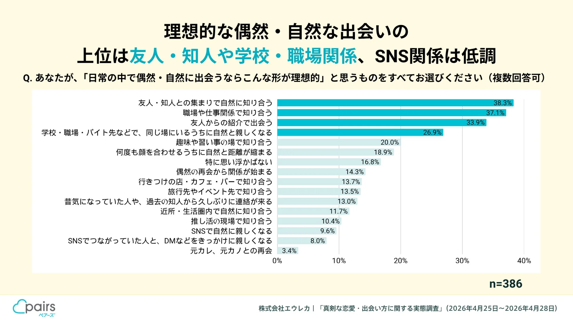 理想的な偶然・自然な出会いの 上位は友人・知人や学校・職場関係、SNS関係は低調
