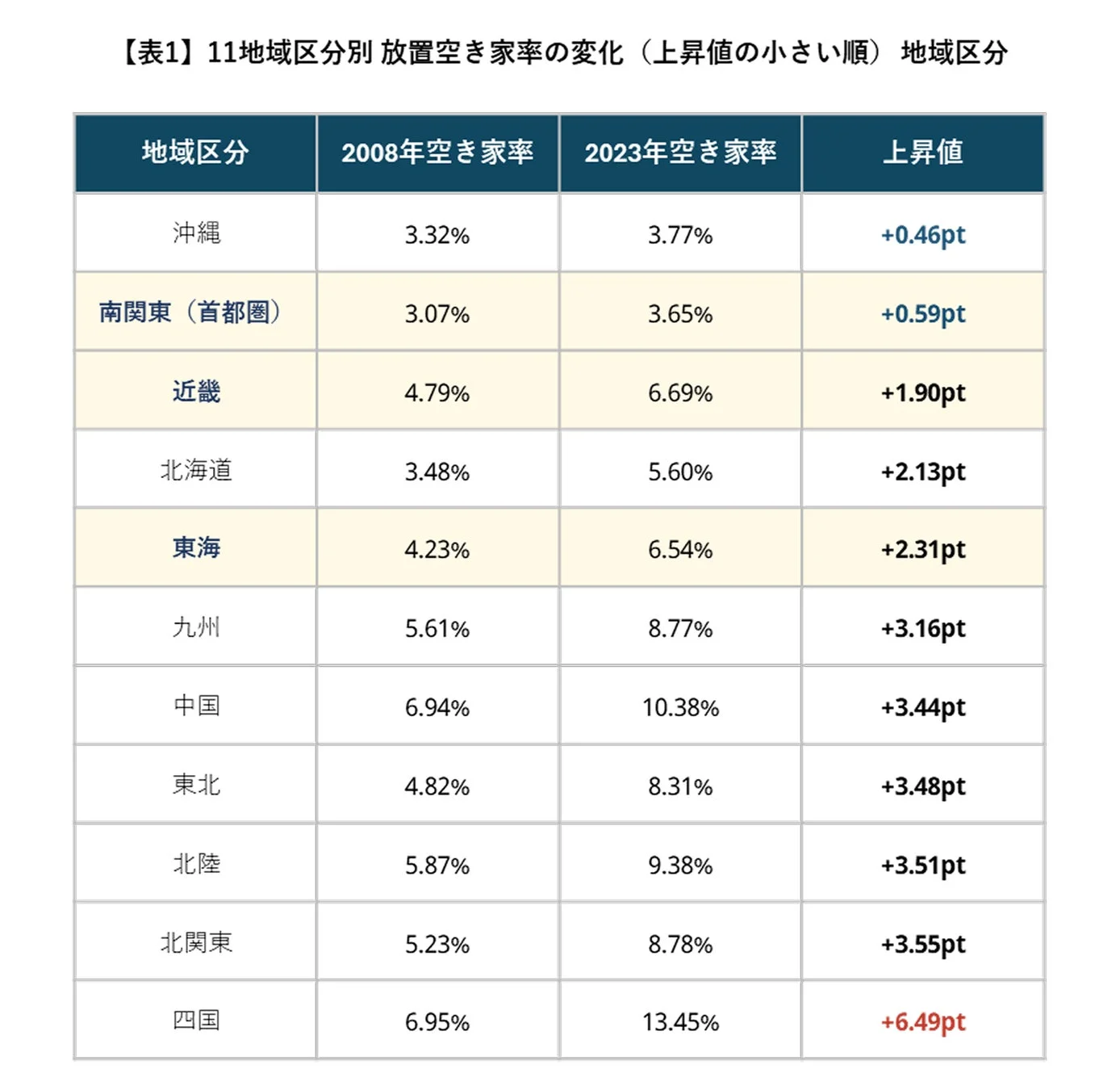 11地域区分別 放置空き家率の変化