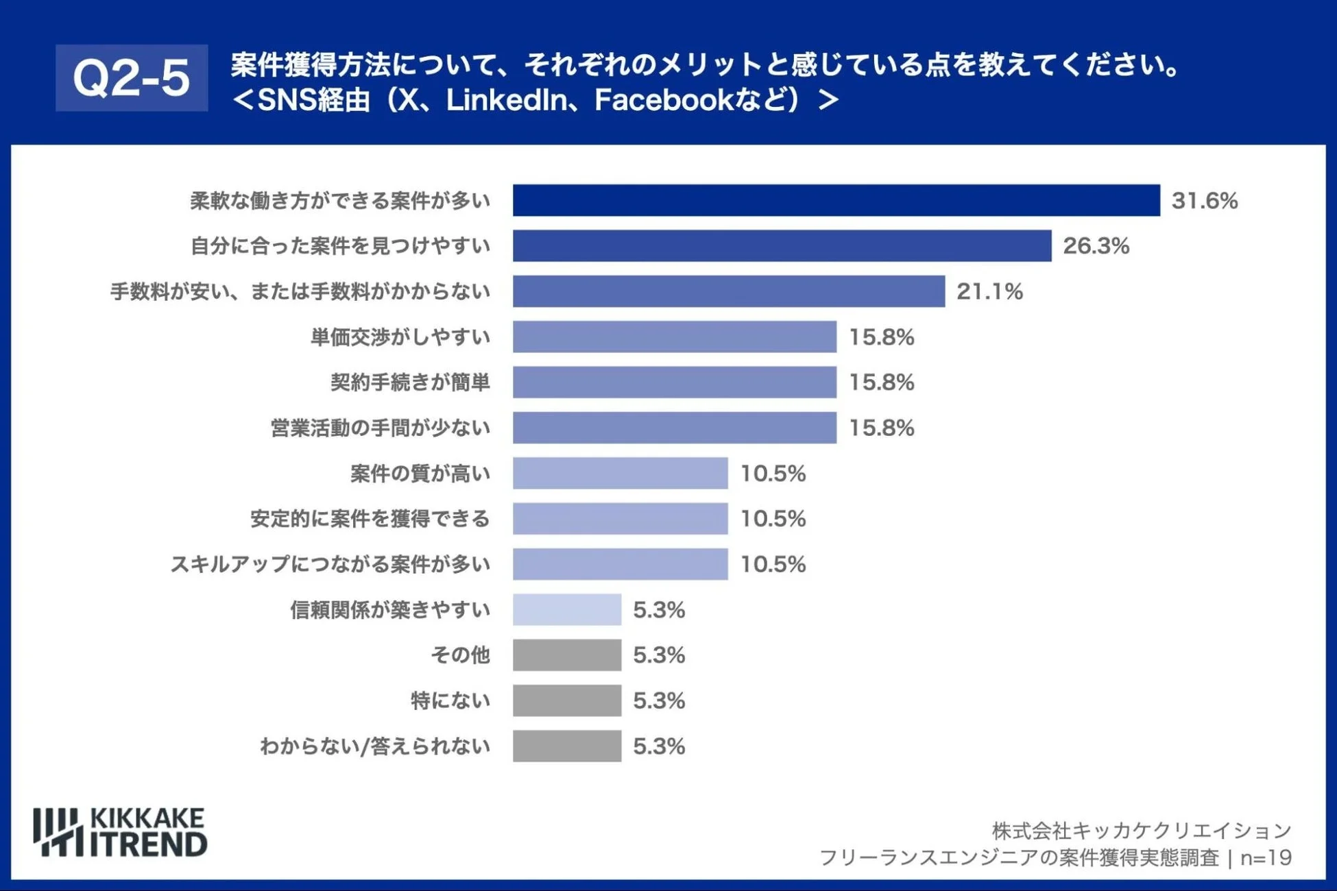 SNS経由のメリット