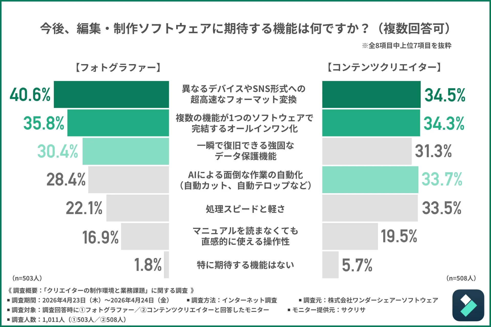 フォトグラファーとコンテンツクリエイターが編集・制作ソフトウェアに期待する機能のアンケート結果