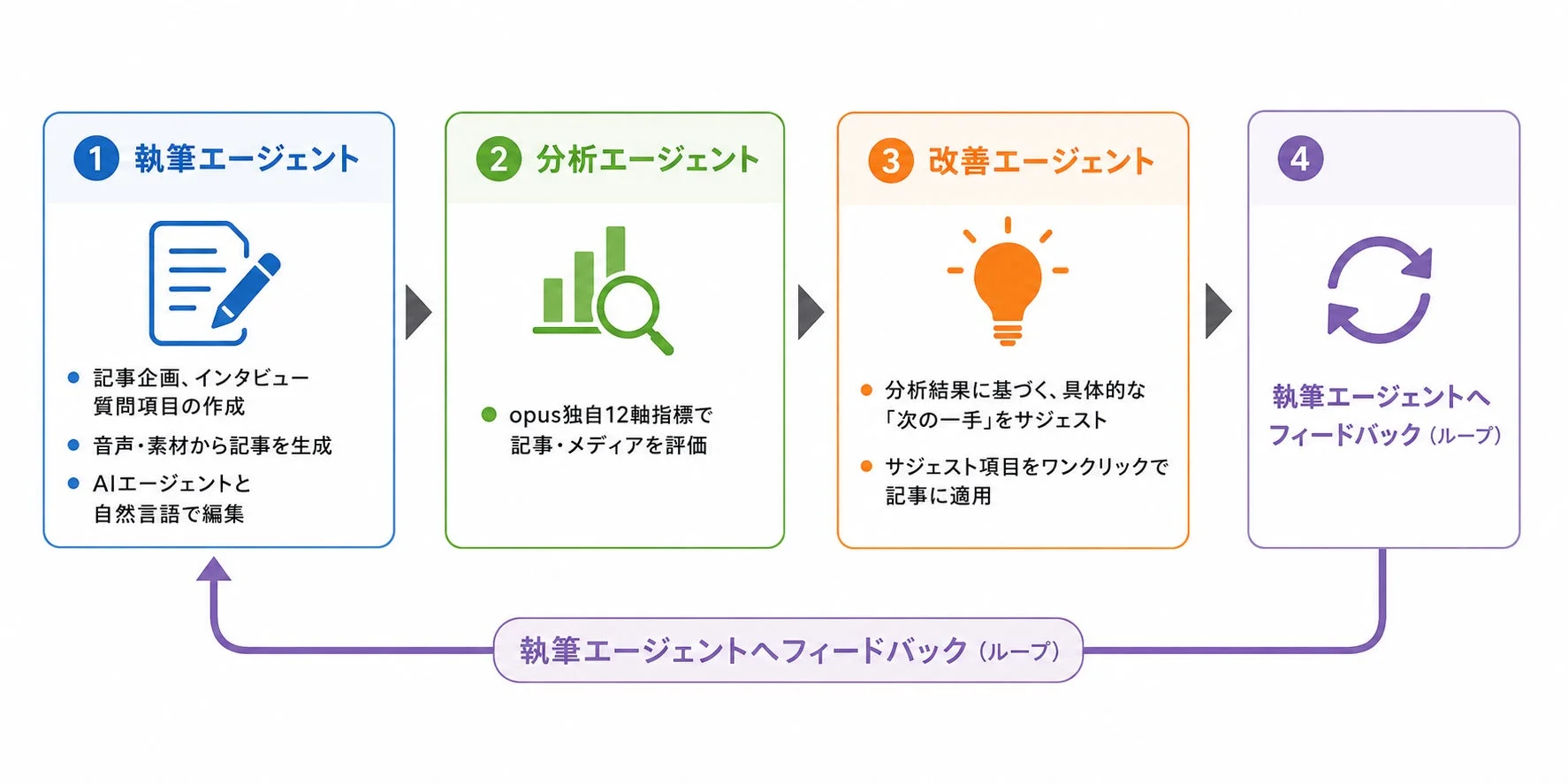 AIエージェントと記事作成・改善の循環プロセス