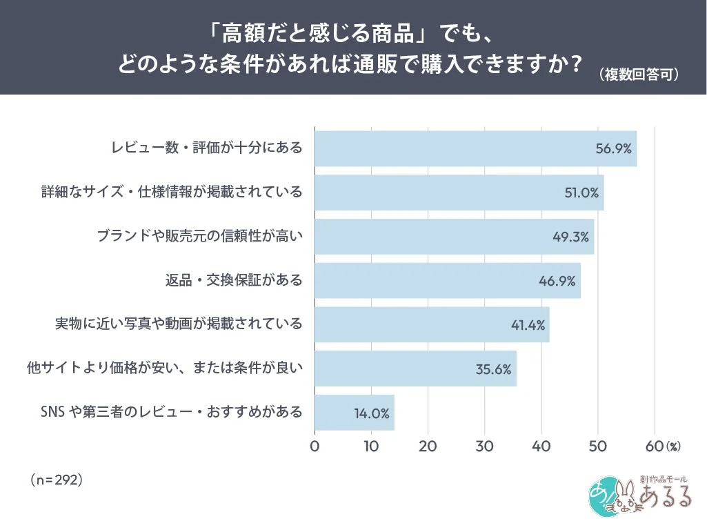 高額商品購入の条件
