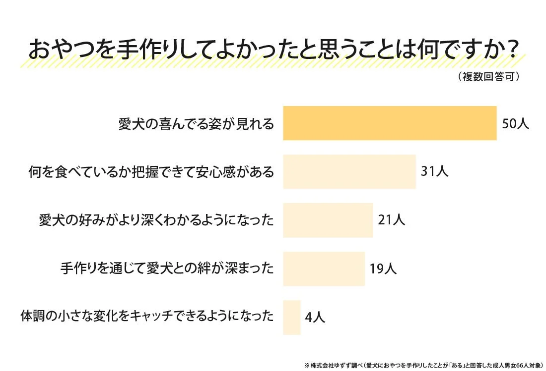 おやつを手作りしてよかったことに関する棒グラフ