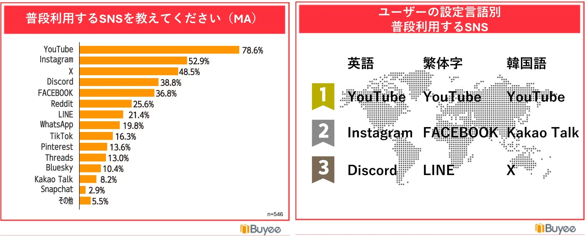 利用SNS・言語別