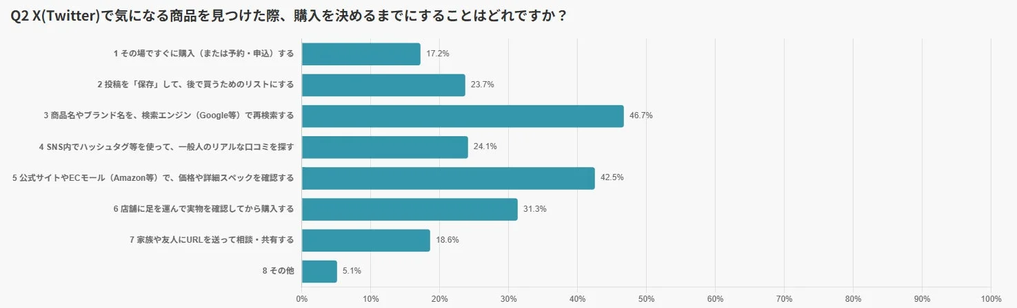X(Twitter)で気になる商品を見つけた際、購入を決めるまでにすることはどれですか？