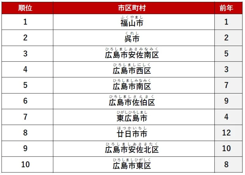 ファミリー向けランキング