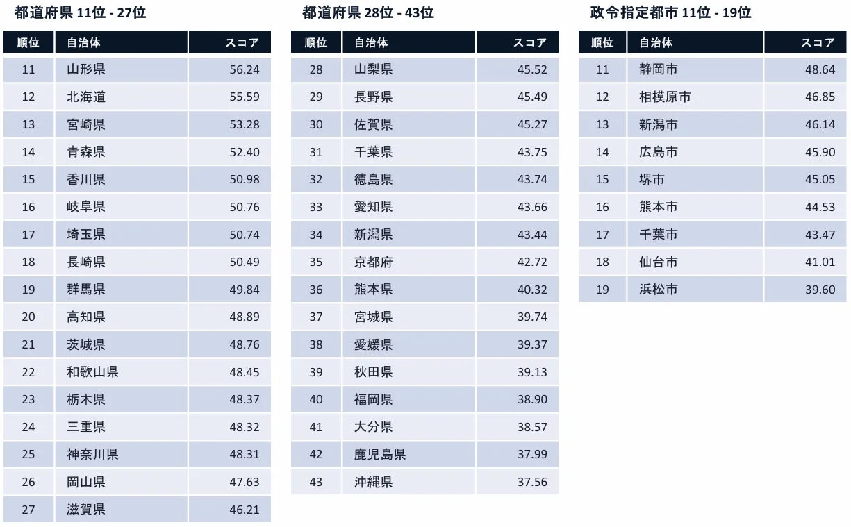 都道府県と政令指定都市のランキング表