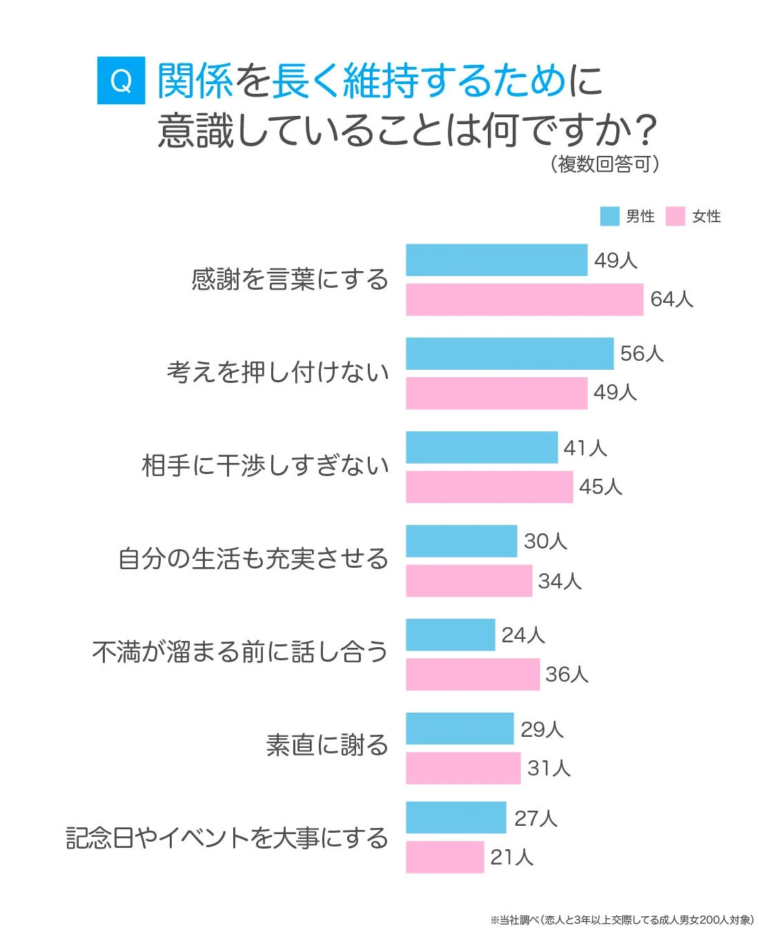 恋人との関係を長く維持するために意識していることを男女別に尋ねたアンケート結果を示すグラフです。
