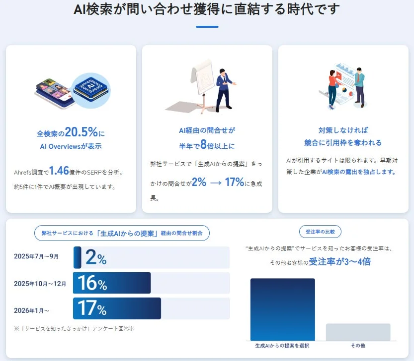 AI検索が問い合わせ獲得に直結する時代です