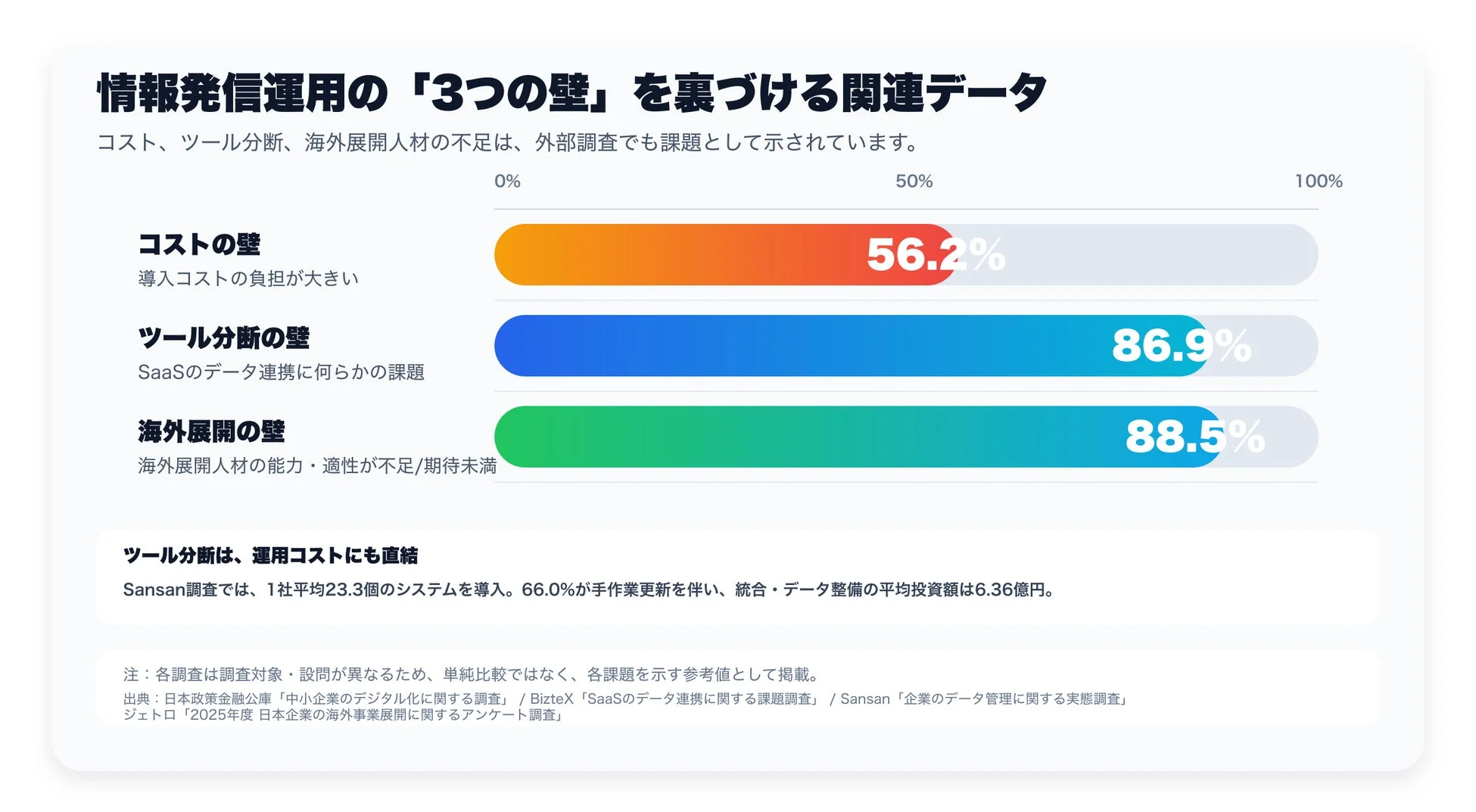 情報発信運用の「3つの壁」