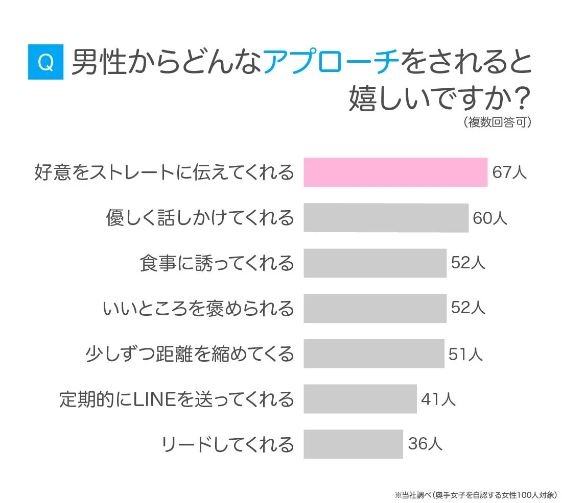 奥手女子が嬉しいアプローチのグラフ