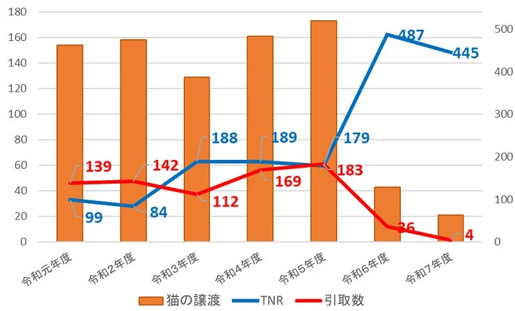 猫の譲渡、TNR、引取数の推移グラフ
