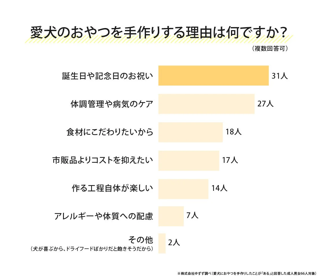愛犬のおやつを手作りする理由に関する棒グラフ