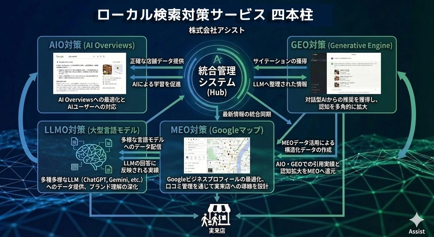 アシスト社が提供するローカル検索対策サービス「四本柱」の概要図