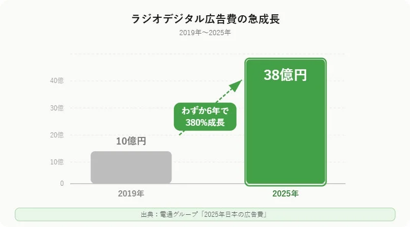ラジオデジタル広告費の急成長