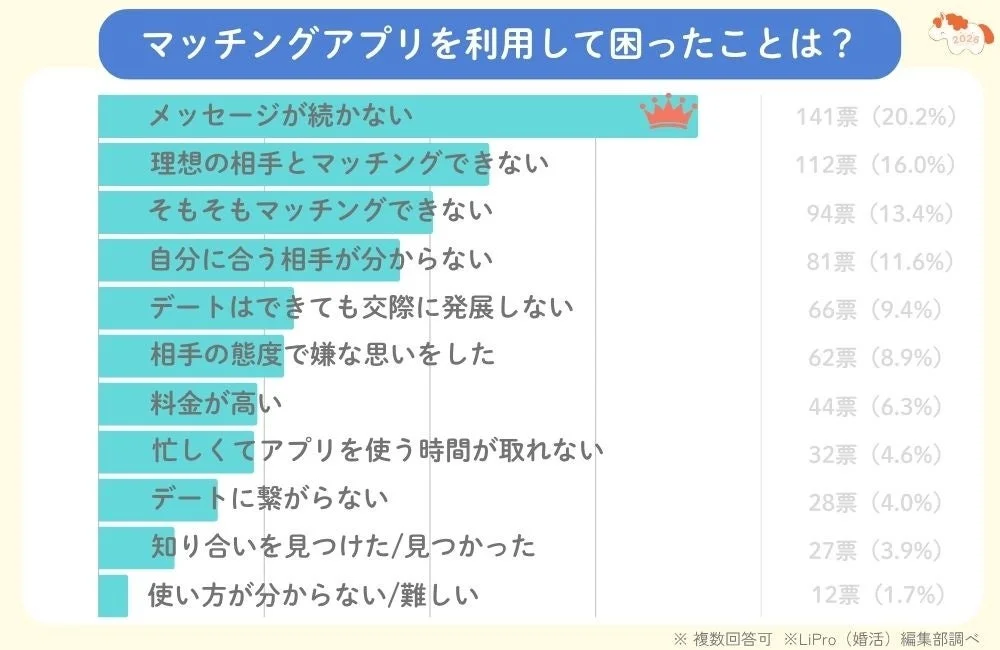 マッチングアプリを利用して困ったことは？