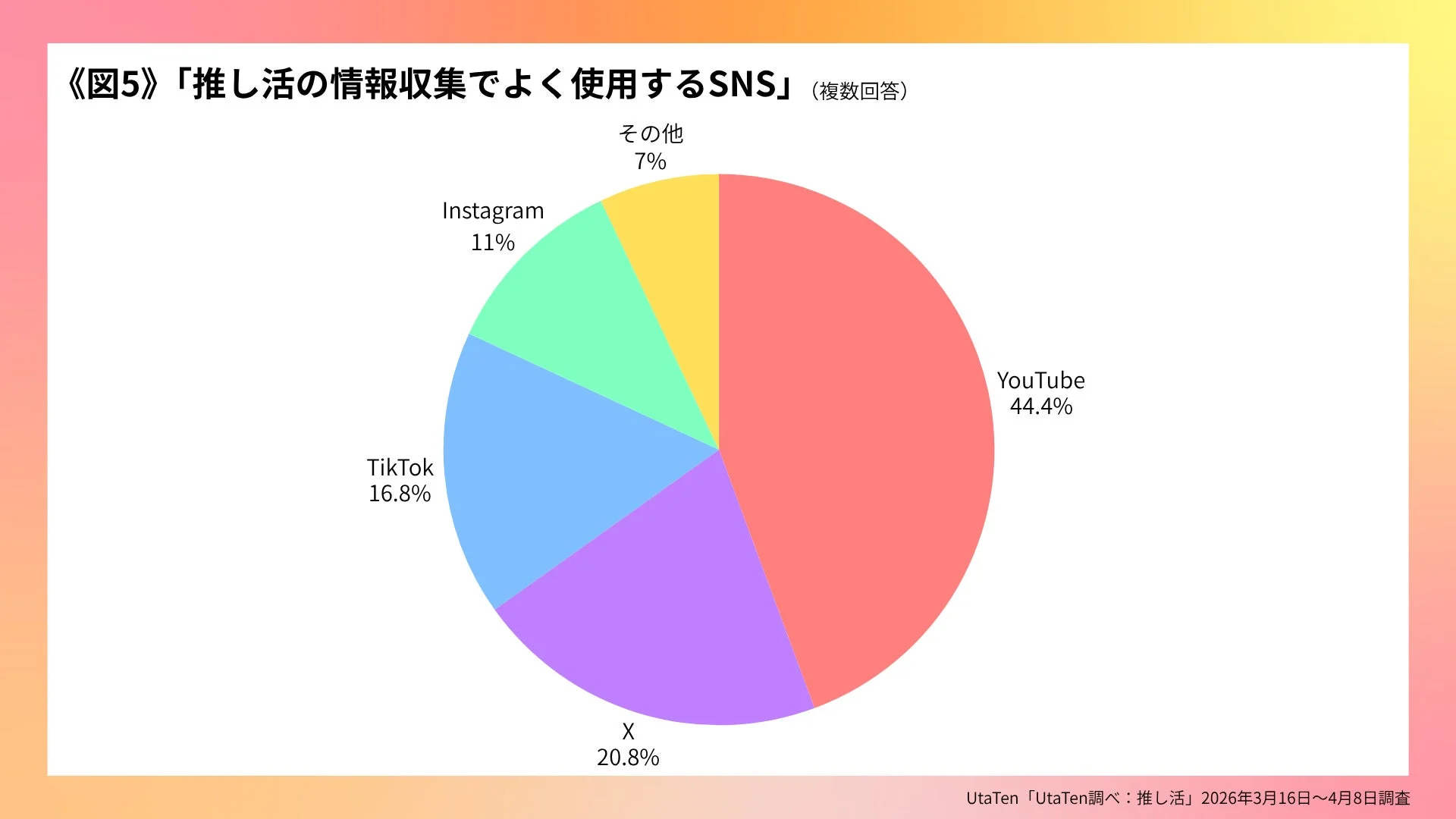 推し活の情報収集でよく使用するSNS