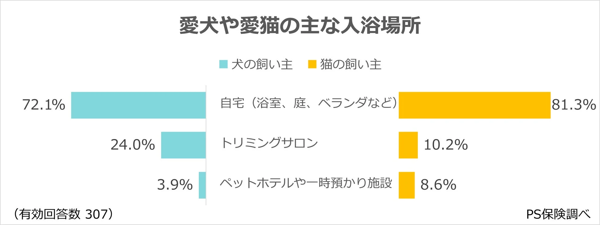 愛犬や愛猫の主な入浴場所