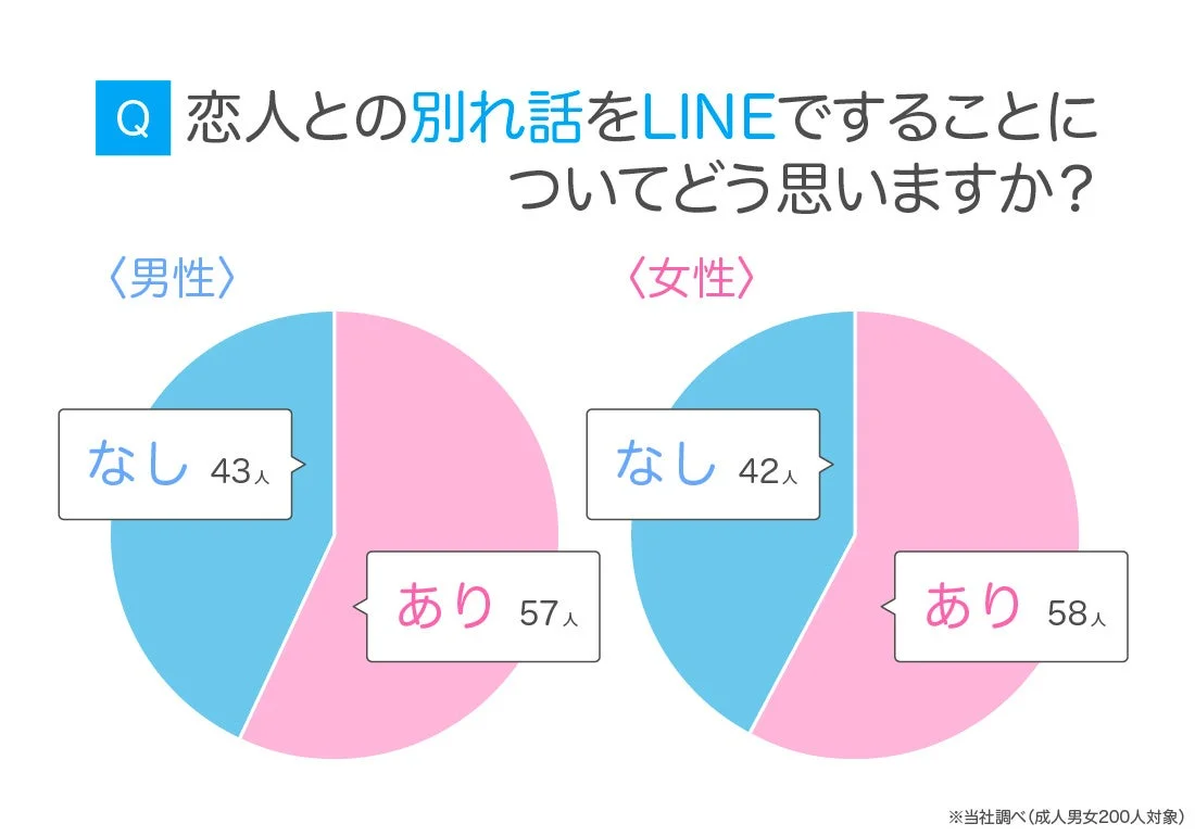 Q 恋人との別れ話をLINEですることに ついてどう思いますか?