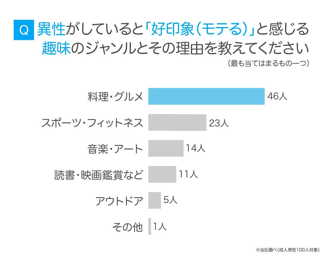 男性が好印象を抱く女性の趣味