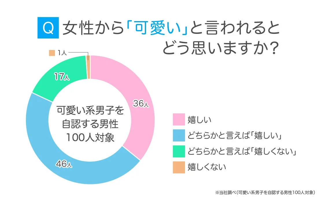 女性から可愛いと言われるとどう思いますか?のアンケート結果