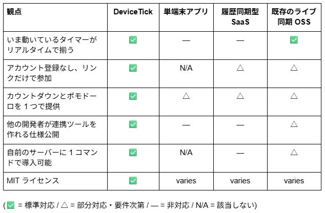 DeviceTickの差別化マトリクス