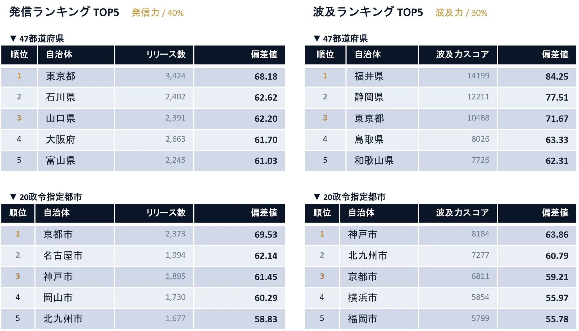 都道府県と政令指定都市の発信力と波及力を示すランキングTOP5のデータ表