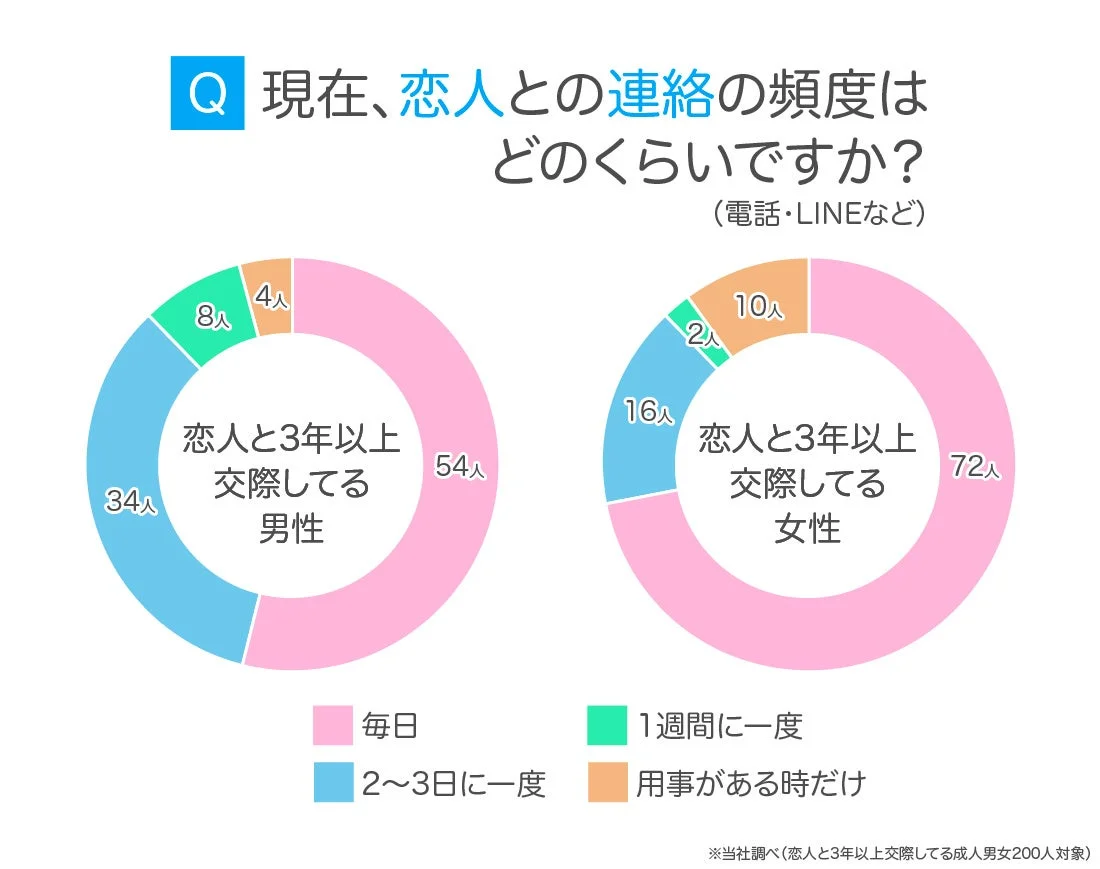 恋人との連絡頻度に関する調査結果。女性は毎日連絡を取る割合が高い一方、男性は2～3日に一度の連絡も多いことがわかる。