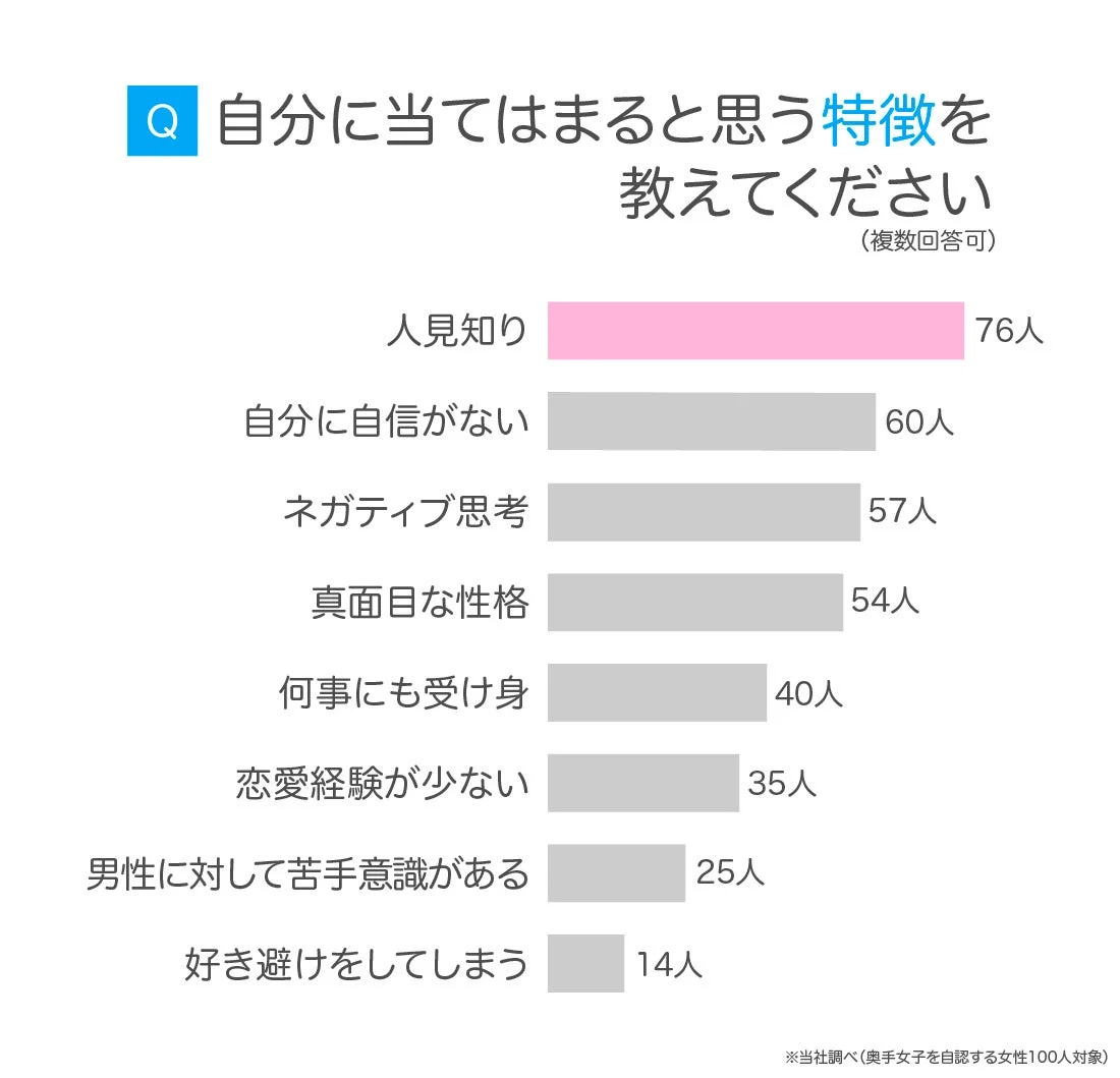 奥手女子の自覚する特徴のグラフ