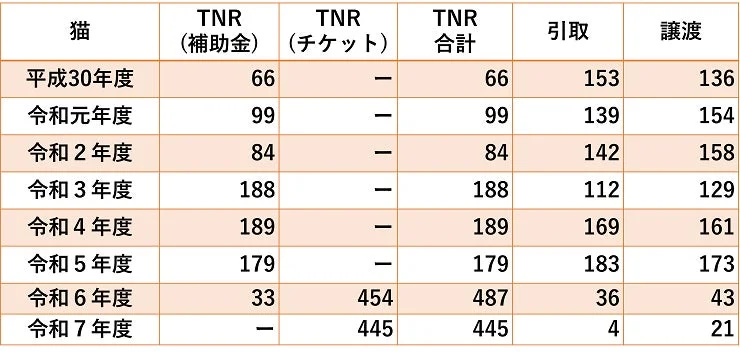 猫のTNR実績数・引取数・譲渡数の推移