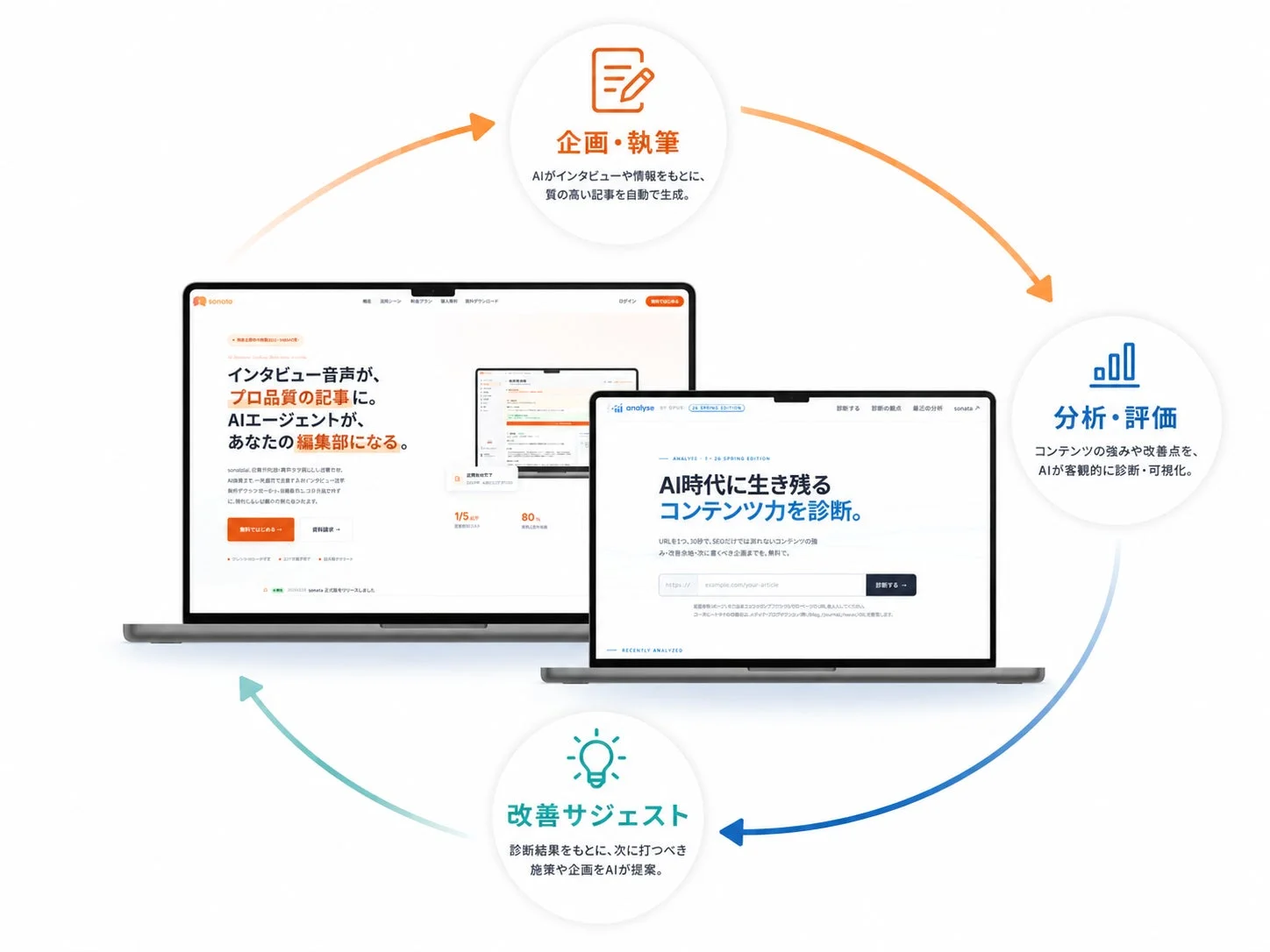 sonataのAIエージェントによるコンテンツ運用ループ