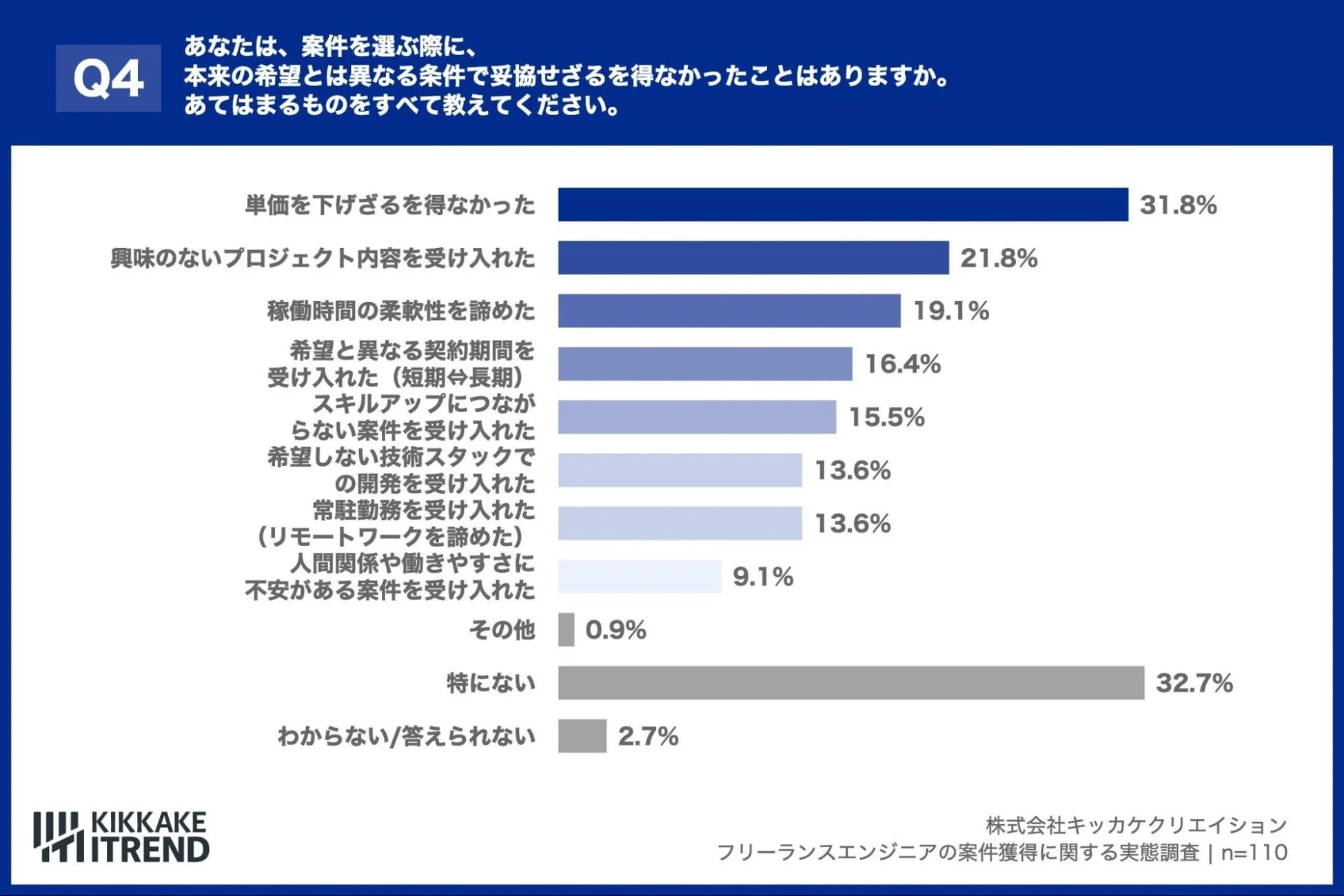 案件選びで妥協した経験