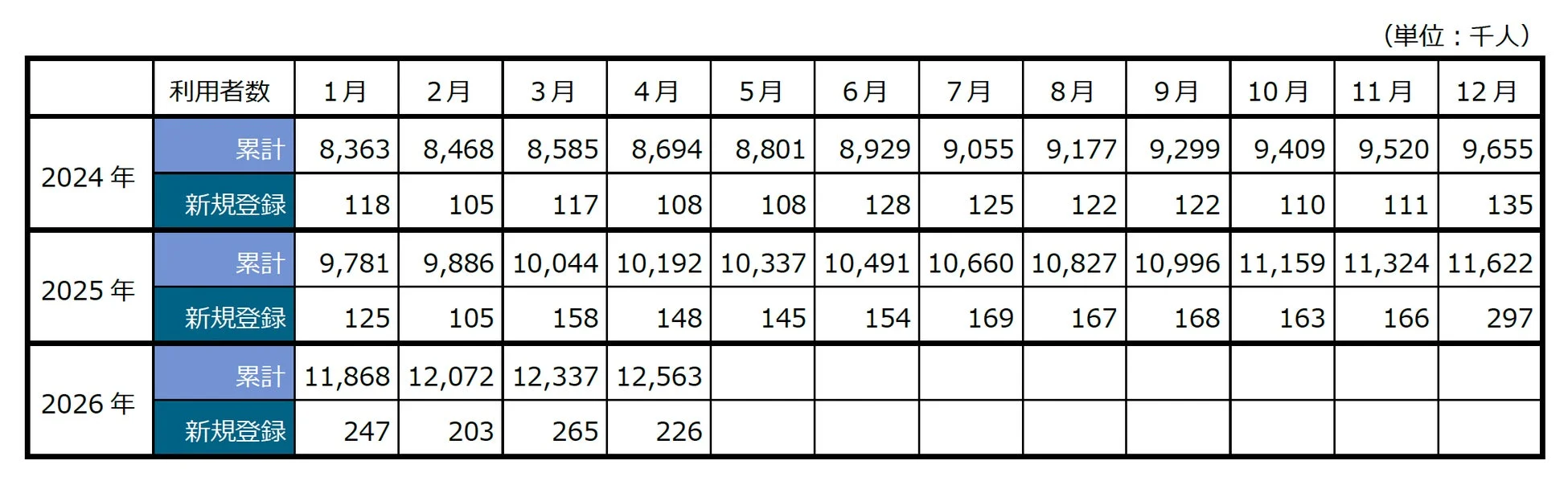 クリエイタープラットフォーム利用者数データ