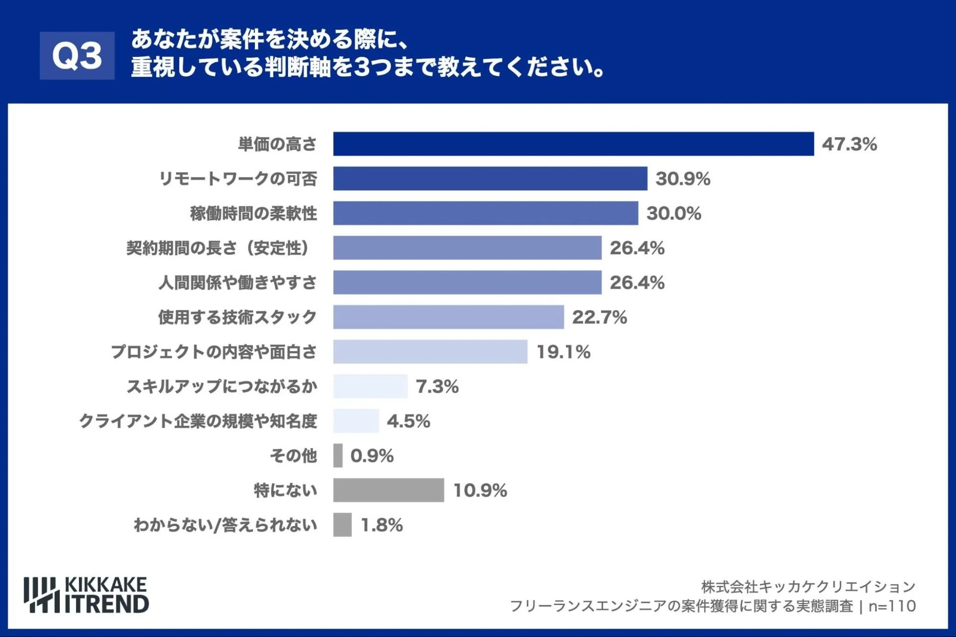 案件選びの重視点