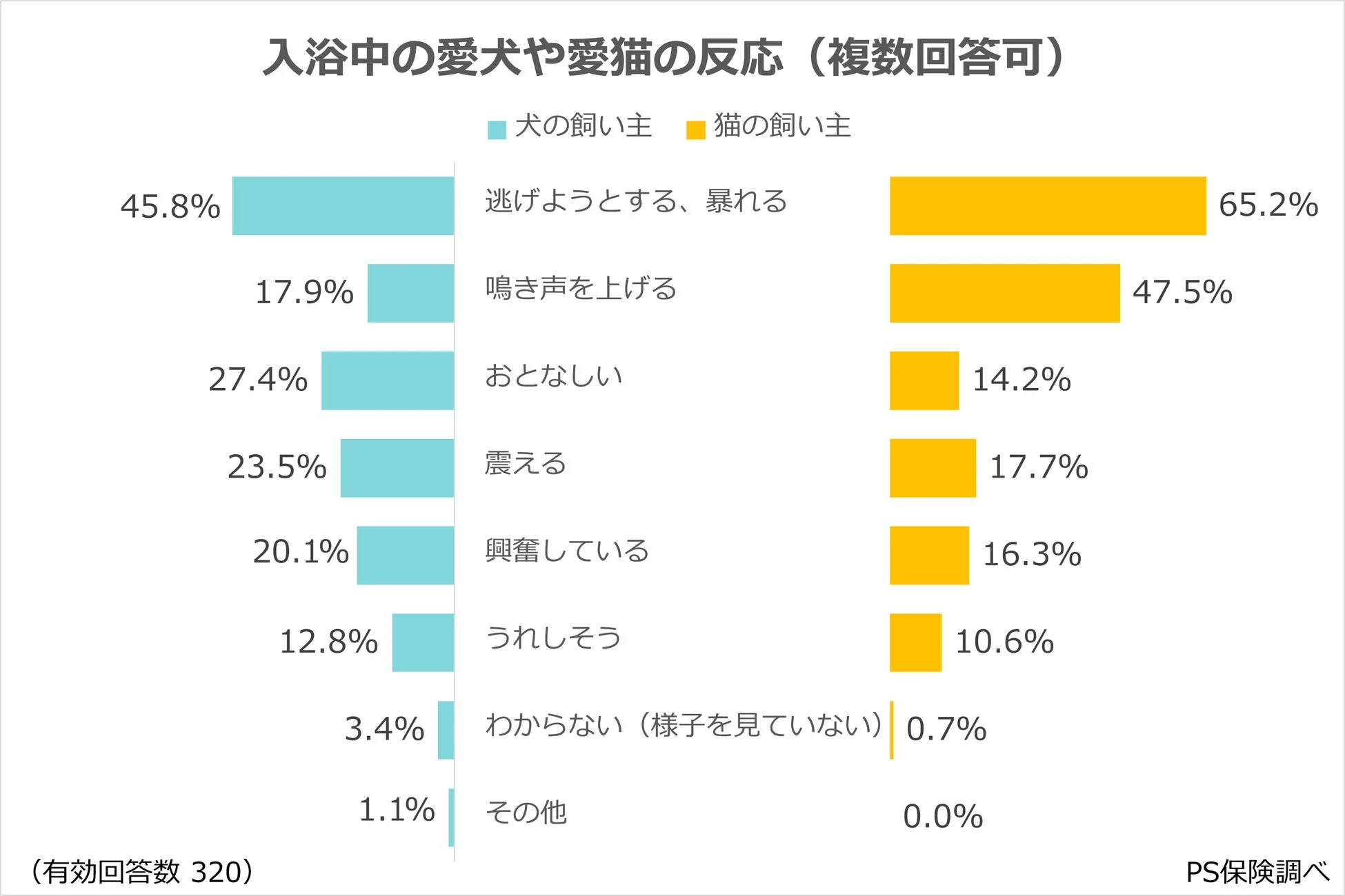 入浴中の愛犬や愛猫の反応