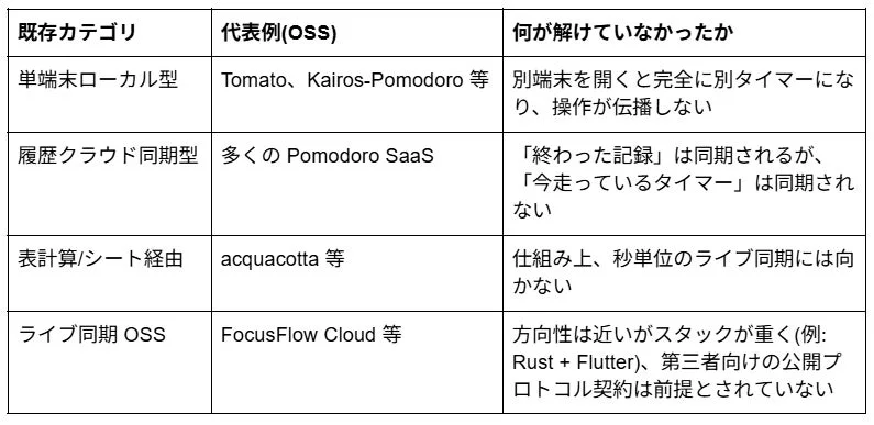 既存タイマーの課題