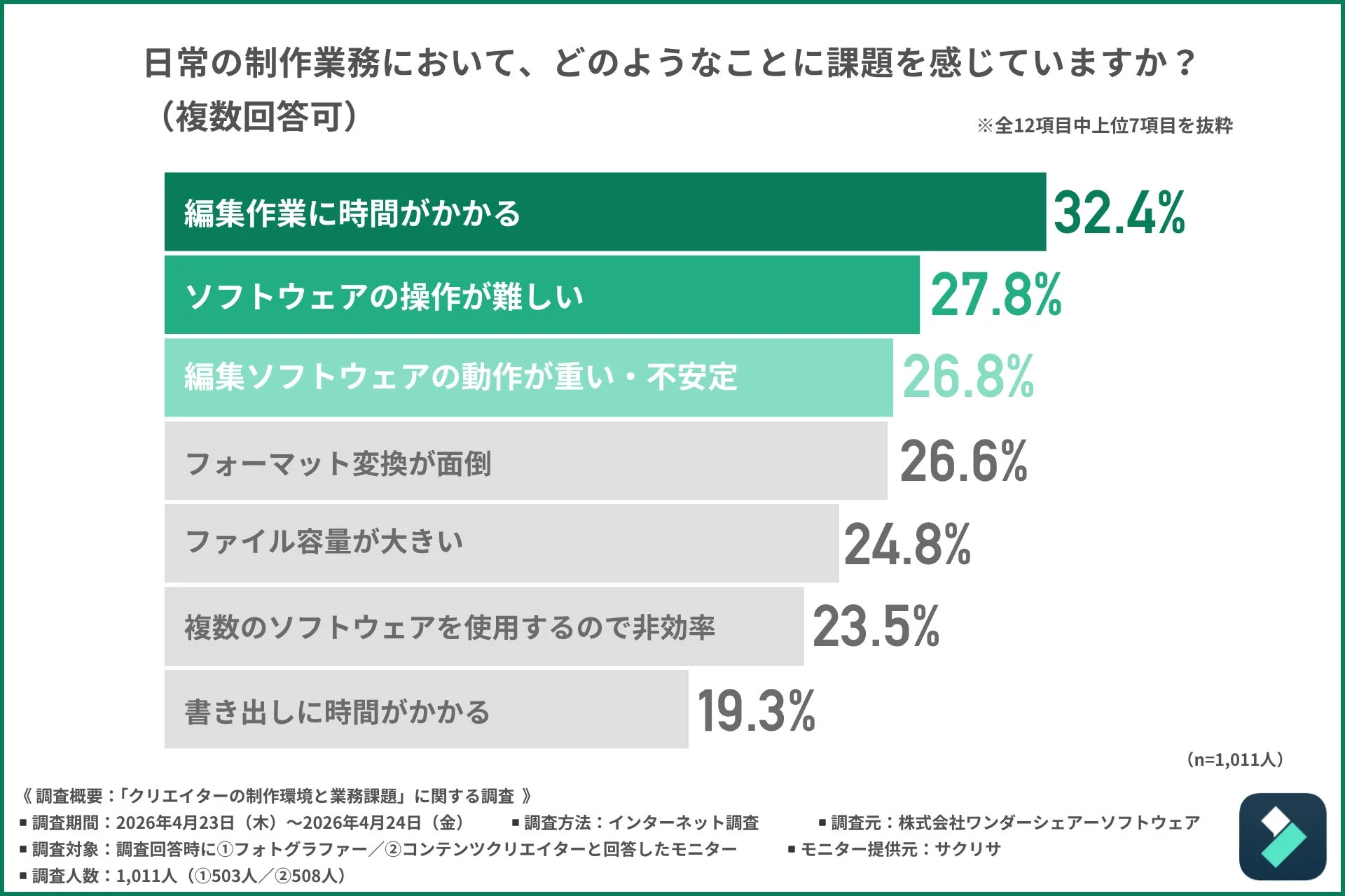 クリエイターの制作業務における課題に関する調査結果を示す棒グラフ