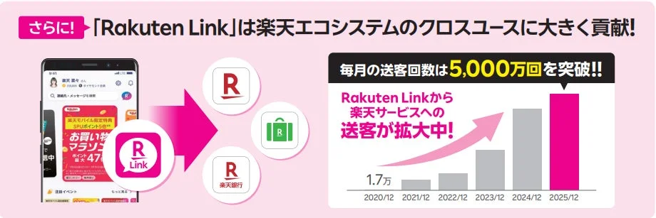 楽天エコシステムへの貢献度を示すグラフ